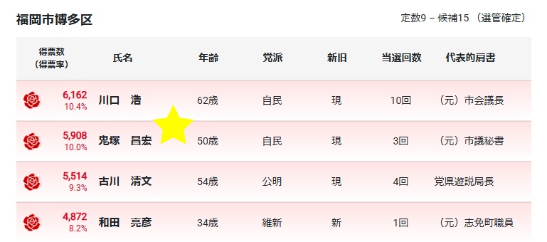 当選結果